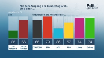 ZDF: ZDF-Politbarometer September IV 2017 / Regierungsbildung: Mehrheit fände "Jamaika"-Koalition gut / Zwei Drittel unzufrieden mit Ausgang der Bundestagswahl (FOTO)