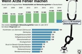 dpa-infografik GmbH: "Grafik des Monats" - Thema im Juli: Ärztliche Behandlungsfehler