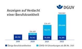 Deutsche Gesetzliche Unfallversicherung (DGUV): Fast 300.000 Verdachtsanzeigen auf COVID-19 als Berufskrankheit / Gesetzliche Unfallversicherung veröffentlicht vorläufige Zahlen zu Arbeitsunfällen und Berufskrankheiten für 2022