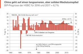 HSBC Deutschland: Chinas Wirtschaft ist in der Realität angekommen