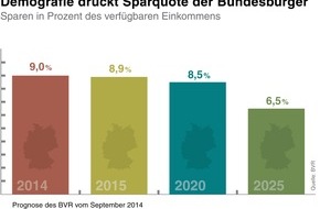 BVR Bundesverband der Deutschen Volksbanken und Raiffeisenbanken: BVR zum Weltspartag: Sparquote langfristig rückläufig (FOTO)