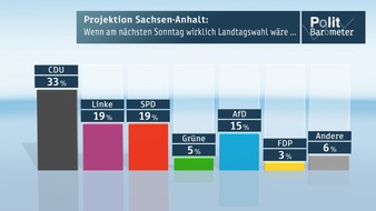 ZDF: ZDF-Politbarometer Extra Sachsen-Anhalt Januar 2016 /  Nur CDU/SPD-Koalition möglich und mehrheitlich befürwortet /  Großer Vorsprung für Haseloff als gewünschter Ministerpräsident (FOTO)