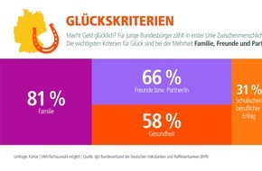 BVR Bundesverband der Deutschen Volksbanken und Raiffeisenbanken: Umfrage zum 50. Jugendwettbewerb zeigt: Familie macht glücklich