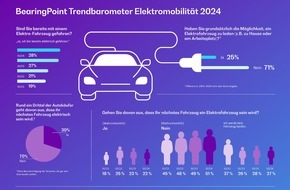 BearingPoint GmbH: Stagnation in der Innovationskurve: Vorbehalte bremsen Entwicklung bei der E-Mobilität in Deutschland aus