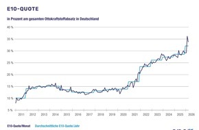 en2x - Wirtschaftsverband Fuels und Energie e.V.: Super E10 setzt sich in immer mehr EU-L&auml;ndern durch / BDBe und en2x fordern Flexibilisierung der nationalen Angebotspflicht f&uuml;r Super E5
