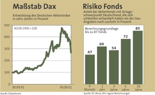 DIE ZEIT: Investmentfonds schneiden schlechter ab / Fonds mit deutschen Aktien
gehören zu den Verlierern