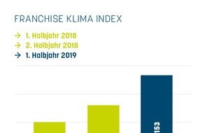 Deutscher Franchiseverband e.V.: Geschäftsklima der Franchisewirtschaft erlebt laut FKI deutlichen Positivschub