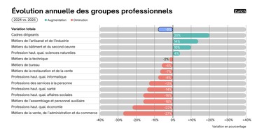 Communiqu&eacute; presse: l&eacute;g&egrave;re stabilisation du march&eacute; suisse de l'emploi