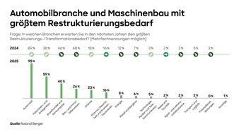 Roland Berger: Roland Berger-Restrukturierungsstudie: 76 Prozent der Befragten sehen mehr Unternehmen in Krisensituationen in Deutschland