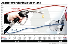 ADAC: Kraftstoffpreise leicht gesunken / Super und Diesel 0,7 Cent günstiger als in der Vorwoche