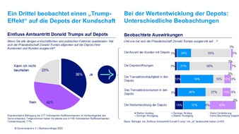 Weltspartag: Kunden der Volks- und Raiffeisenbanken zwischen Trump im Depot und Liquidität auf dem Konto