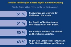 Postbank: Studie: Rund jedes zweite Kind ist t&auml;glich auf Social Media unterwegs - Eltern &uuml;berpr&uuml;fen die Aktivit&auml;ten nur selten