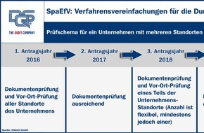 DQS GmbH: Verfahrenserleichterung beim Spitzenausgleich für KMU