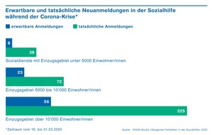 ZHAW - Zürcher Hochschule für angewandte Wissenschaften: Anstieg von Sozialhilfe-Fällen und Einschränkungen im Kindesschutz infolge Corona-Krise