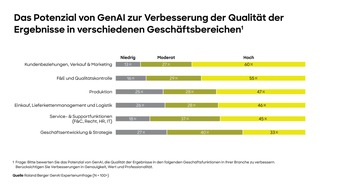 Roland Berger: Roland Berger-Studie: Nur jedes fünfte Unternehmen spricht sich hohen Reifegrad in Generativer Künstlicher Intelligenz zu