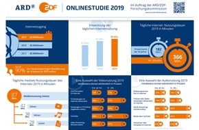 ZDF: Aktuelle Aspekte der Internetnutzung in Deutschland / ARD/ZDF-Onlinestudie 2019 / Weiter zunehmende Mediennutzung im Internet (FOTO)