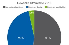 CHECK24 GmbH: Nur 3,4 Prozent der Verbraucher wählten 2018 nachhaltigen Ökostrom