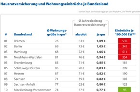 CHECK24 GmbH: Hausratversicherung in Einbruchshochburgen meist teuer