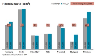 German Property Partners: PM: Top-7-Büromärkte Q4/2022: Im Schnitt kleiner und feiner / FU: 3,47 Mio. m²