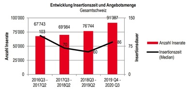 homegate AG: Online Home Market Analysis (OHMA): Nachfrageboom im 3. Quartal - Eigentumswohnungen verkaufen sich schneller als vor Corona