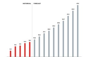 Roland Berger: Asset Management: Chinesischer Markt birgt erhebliches Potenzial für ausländische Vermögensverwalter