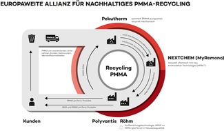 pekutherm Kunststoffe GmbH: Pekutherm stärkt Röhms Europäische Allianz für nachhaltiges PMMA-Recycling