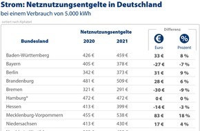 CHECK24 GmbH: Strom: Netznutzungsentgelte steigen 2021 um vier Prozent