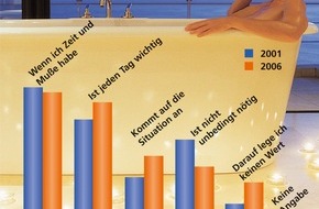 VDS Vereinigung Deutsche Sanitärwirtschaft e.V.: Stabiler Trend: Das Bad konnte seine Position als Entspannungsort im Vergleich zu 2001 noch etwas ausbauen, fand das Forsa-Institut jetzt für die Vereinigung Deutsche Sanitärwirtschaft (VDS) heraus