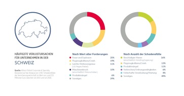 Allianz Suisse: Allianz-Studie: Feuer, Explosionen und Flugzeugkollisionen bescheren Schweizer Unternehmen die grössten Verluste