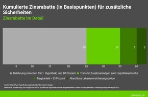 comparis.ch AG: Medienmitteilung: Viel Eigenkapital bei Hypotheken lohnt sich nicht