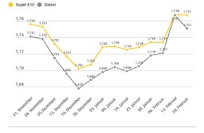 ADAC: Benzinpreis kaum verändert, Diesel etwas günstiger / Ölpreis stabil / Eurokurs zeigt sich stärker