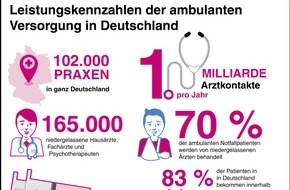 KBV - Kassenärztliche Bundesvereinigung: Leistungszahlen der ambulanten Versorgung / Sicherstellung - Zur "Woche der ambulanten Versorgung" veröffentlicht die KBV eine neue Infografik und veranstaltet einen Sicherstellungskongress