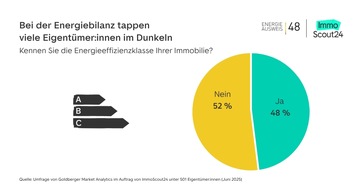 ImmoScout24: Energieeffizienzklasse ist den meisten Eigentümer:innen unbekannt