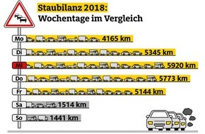 ADAC: Autobahnen mit Staus gepflastert / ADAC Staubilanz 2018: wieder neuer Rekord / Mehr als 2000 Staus pro Tag