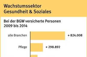 Berufsgenossenschaft für Gesundheitsdienst und Wohlfahrtspflege (BGW): Gesundheits- und Sozialsektor wächst weiter: Pflege auf Platz eins