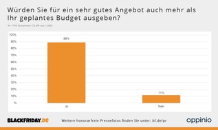 BlackFriday.de: Black Friday Umfrage: 89 Prozent würden über ihr geplantes Budget gehen