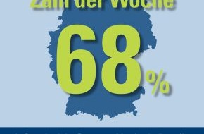 CosmosDirekt: Zahl der Woche: 68 Prozent der Deutschen haben Erspartes, auf das sie schnell zugreifen können, wenn sie für unerwartete Ereignisse kurzfristig Geld benötigen sollten. (BILD)