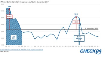 CHECK24 GmbH: Berlin: hohe Hotelpreise im September zur IFA und zum Marathon 2017