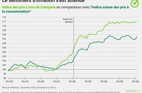 comparis.ch AG: Communiqu&eacute; de presse : Primes en hausse de 20&acirc;&macr;%&acirc;&macr;: les assurances des v&eacute;hicules &agrave; moteur connaissent une hausse massive