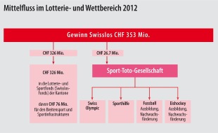 Swisslos: Swisslos Jahresergebnis 2012
353 Millionen Franken für die Gemeinnützigkeit und den Sport