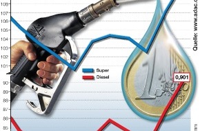 ADAC: Kraftstoffpreise am 2. Januar / Ökosteuer macht Tanken erneut teurer
