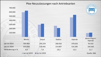 ZDK Zentralverband Deutsches Kraftfahrzeuggewerbe e.V.: Neuzulassungen im Juli: E-Fahrzeuge brechen ein