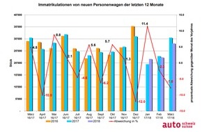 auto-schweiz / auto-suisse: Auto-Markt: Nach drei Monaten auf Vorjahresniveau