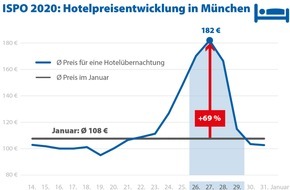 CHECK24 GmbH: ISPO 2020: Hotelpreise in München steigen um 69 Prozent