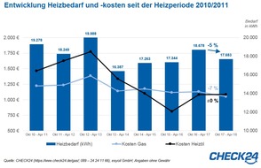 CHECK24 GmbH: Heizkosten im Jahresvergleich: nur Verbraucher mit Gasheizung profitieren