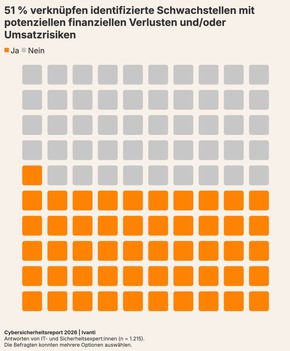 Ivanti Cybersecurity Report 2026 – Agentic AI wird strategische Priorität für 87 % der Security-Teams