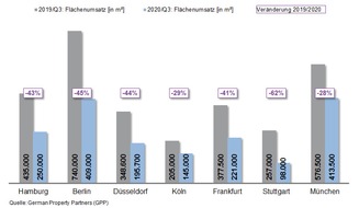 German Property Partners: PM: Top-7-Büromärkte Q3/2020: Büromarkt leidet weiter unter Lockdown-Folgen