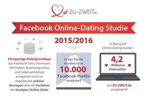 ZU-ZWEIT.de: Also doch! Deutschlands größte Online-Dating-Studie beweist: 20% der Online-Dater befinden sich in einer Beziehung / 10.000 Facebook-Profile analysiert mit Uni München