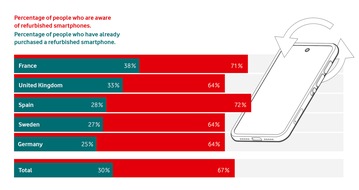 Vodafone Institut für Gesellschaft und Kommunikation: Gen Z leads the way on buying refurbished devices
