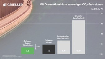 Griesser AG: Griesser mit Green Aluminium zur nachhaltigen CO2-Fussabdrucksenkung